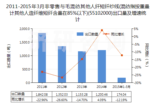 2011-2015年3月非零售與毛混紡其他人纖短纖紗線(xiàn)(混紡指按重量計(jì)其他人造纖維短纖含量在85%以下)(55102000)出口量及增速統(tǒng)計(jì)